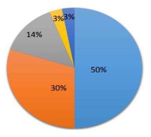 Cargas 50% - Ferro 30% - Bauxita 14% - Grãos