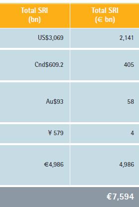 0 tri: +87% SRI : 17.5% do total de ativos Brasil: Anbima e BM&FBOVESPA Ativos SRI: R$ 742 milhões (22/02/12).