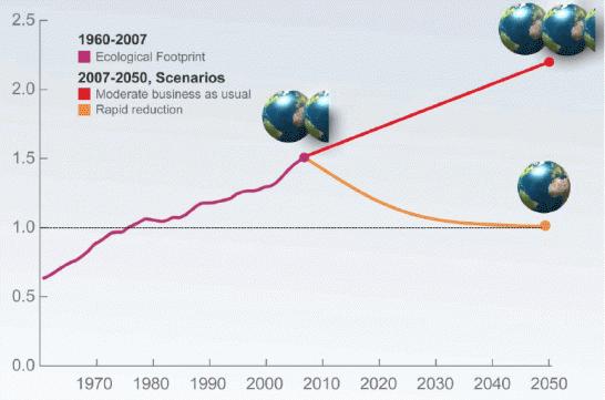 Humanidade precisa de 1,5 planetas Número de