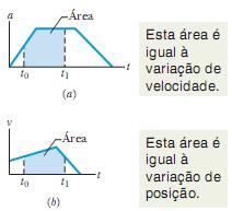 2-10 Integração de Gráficos em Análise de Movimento Partindo de obtemos (v o = velocidade no instante t = 0, e v 1 =