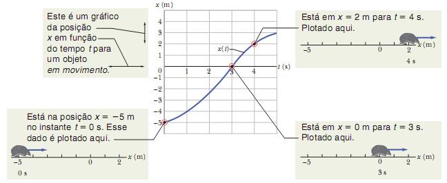 2.4 Velocidade Média e Velocidade Escalar Média Uma forma comum de descrever o movimento de um objeto é mostrar um gráfico da posição do objeto em função do tempo.