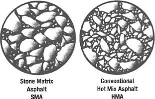 4 Esquema representativo do fenómeno de escorrimento do betume (à esquerda) e esquema de representativo da ação das fibras estabilizadoras no betume (à direita) (Martinho et al, 2013) Estas fibras