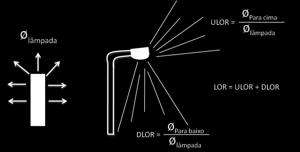 O DLOR de uma luminária é o rácio entre o fluxo emitido para baixo, pela luminária, com a soma dos fluxos luminosos individuais dessas mesmas fontes de luz quando operadas fora da luminária. Fig.