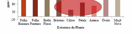 Expressão das proteínas nos