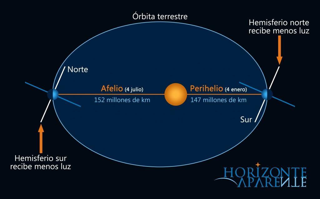 Periélio e Afélio: Periélio: quando a Terra se encontra mais próxima do Sol (1,47. 10 8 km), acarretando maior velocidade de translação.