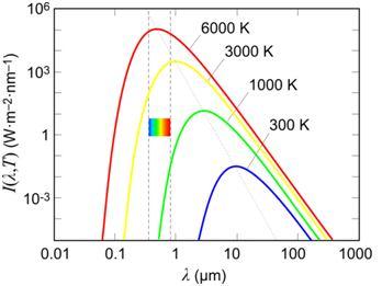 Desta forma, os comprimentos de onda emitidos pela Terra (T = 300K ou 27ºC)