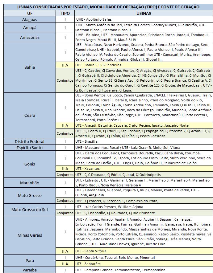 Tabela 03 Usinas consideradas, por estado,