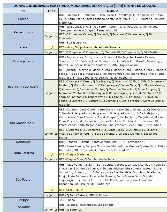 Tabela 03 Usinas consideradas, por estado, Modalidade