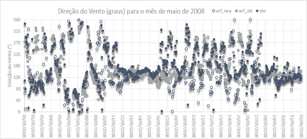 Ciência e Natura v.38 Ed. Especial- IX Workshop Brasileiro de Micrometeorologia 2016, p. 137 144 140 Figura 04: Média diária da velocidade do vento observado e estimado pelo WRF em Maragogi.