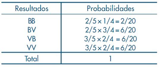 Probabilidade Condicional e Independência Probabilidade Condicional Se A indicar o evento bola