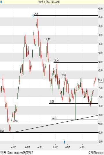 VALE PNA VALE5 Investimentos em urbanização e industrialização continuam sendo realizados, o que assegura a demanda pela commodity na China; Expectativa de aceleração nas economias dos EUA e Zona do