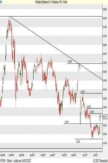 PETROBRAS PN PETR4 PGN 2017-2021 trouxe premissas mais realistas visando a recuperação financeira da companhia, com corte do Capex, meta de redução de gastos operacionais e continuidade de parcerias