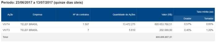 apenas na operação móvel, na qual detém o maior market share do segmento (29,67%) em âmbito nacional, de acordo com resultados do balanço trimestral (3T12).