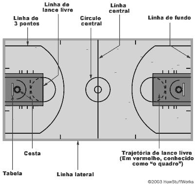 Elas devem estar colocadas a 1,20m de distância da linha final e a 2,9m de altura. O aro Os aros deverão ser constituídos de ferro sólido, com diâmetro interior de 45 cm, pintados na cor laranja.