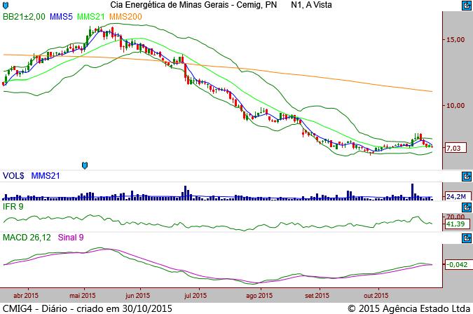 BM&F Bovespa ON BVMF3 11,52 % -2,46% 3,97% 9,82% 9892520 Resistência 1 R$ 13,20 Suporte 1 R$