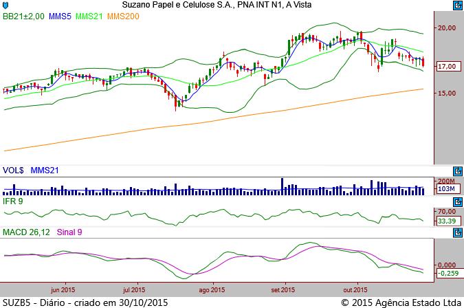 Randon PN RAPT4 2,87 % -0,35% -1,37% -54,23% 710800 Resistência 1 R$ 3,35 Suporte 1 R$ 2,70