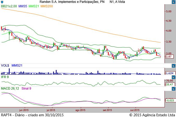 SUZB5 17,00 % -3,52% -11,87% 74,18% 6414220 Resistência 1 R$ 20 Suporte 1 R$ 16,00