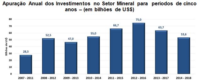 Investimentos na