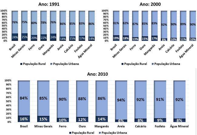 15 População rural e urbana: Brasil, Minas Gerais e