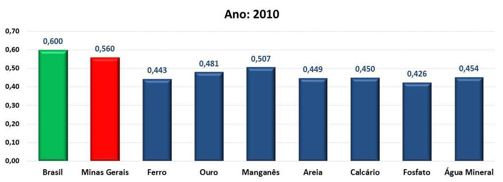 Índice de Gini, BR, MG e regiões produtoras O Índice de Gini mede o grau de desigualdade