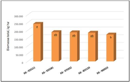 Figura 1. Biomassa total (colmos + ponteiras) das cinco cultivares precoces avaliadas de cana-de-açúcar. Os valores apresentados se referem a uma média de 3 colheitas.