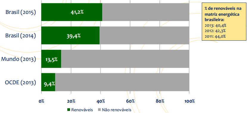 A participação de renováveis na matriz energética do