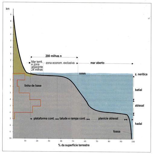 Batimetria e divisão jurídica do oceano De acordo com a a Lei da Convenção Internacional do Mar (1982) distinguise nas águas marinhas: -!zona do mar territorial = 12 milhas n. -!zona adjacente -!