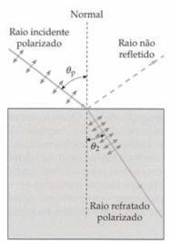 Refletividade Polarização por reflexão luz incidente, não- luz refletida: parcialmente Intensidade da luz refletida vs ângulo de incidência para raios com polarização paralela e perpendicular ao