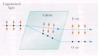 Dupla refração ou Birrefringência Sólidos amorfos: átomos distribuídos aleatoriamente. A velocidade da luz é a mesma em todas as direções.