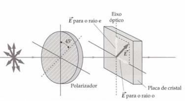 A velocidade depende da polarização e da direção de propagação da luz Exemplo: calcita e quartzo têm dois índices de refração: materiais birrefringentes.