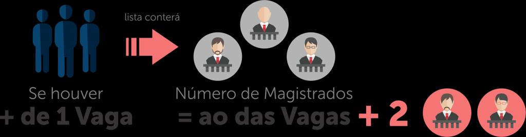 Pleno para, pelo voto secreto e em escrutínios sucessivos, escolher, dentre os Juízes da carreira, integrantes dos Tribunais Regionais do