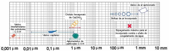 Intervalos dimensionais dos sólidos e poros na pasta endurecida Ar incorporado: Micrografia MEV mostrando uma bolha de ar incorporado de 1 mm.