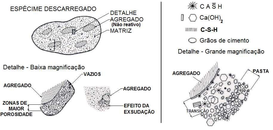 mecânica. Filme de água - aumenta a/c (exsudação interna).