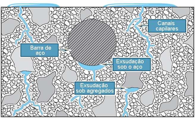 Exsudação interna A exsudação interna prejudica a aderência