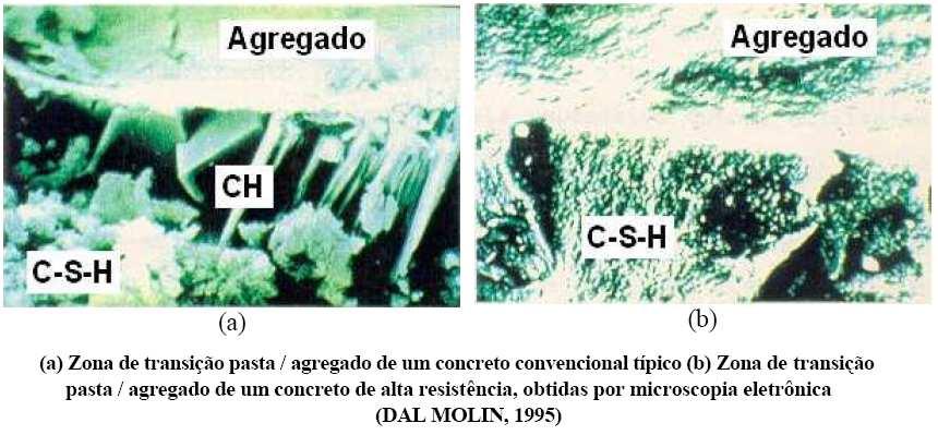 Concreto convencional Concreto de alta resistência - CAR CONCRETO DE ALTO DESEMPENHO - CAD MICROESTRUTURA FASE AGREGADO Rocha c/ alta resistência Lamelaridade prejudica