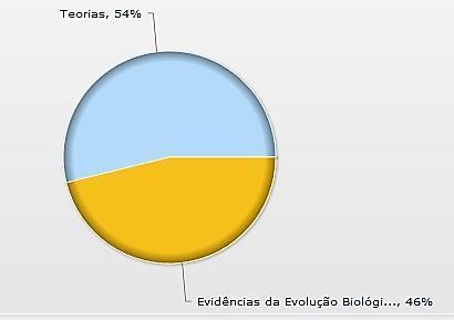 Assuntos de Evolução mais