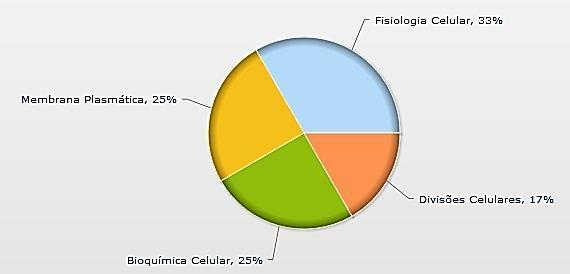 Assuntos de Citologia mais