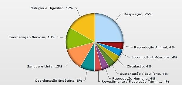 Assuntos de Fisiologia