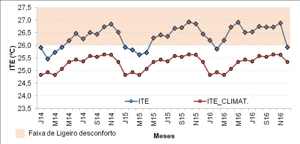 Figura 03. Variabilidade média mensal do ITE do período de Janeiro de 014 a dezembro de 016, e o ITE calculado com base na climatologia de 1960 a 016, para a cidade de Belém. 6.