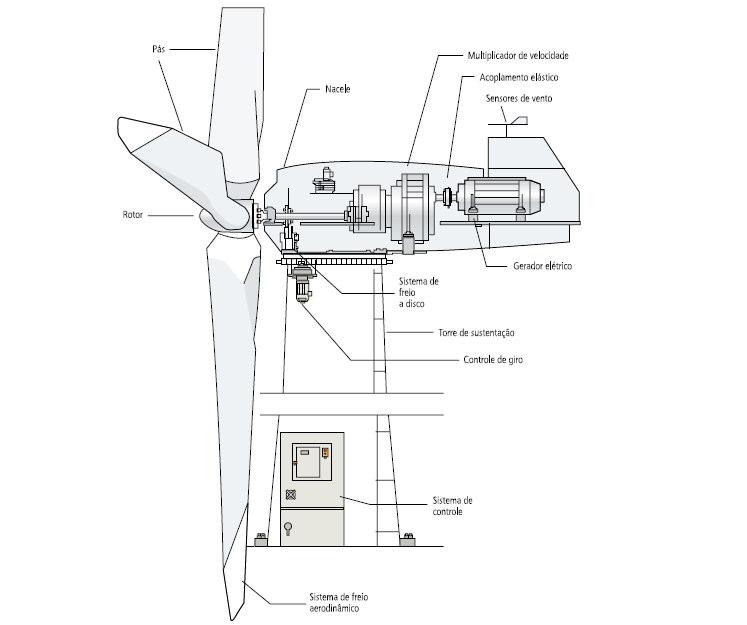 04 A dimensão das turbinas eólicas depende sobretudo da potência desejada.