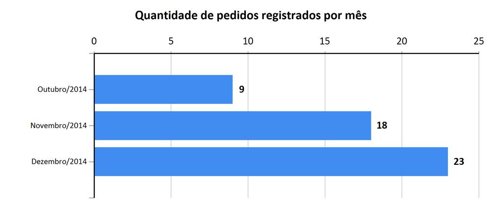 Relatório de Pedidos de Acesso à Informação e Solicitantes (*) Informações adicionais para o correto entendimento do relatório podem ser encontradas na última seção.