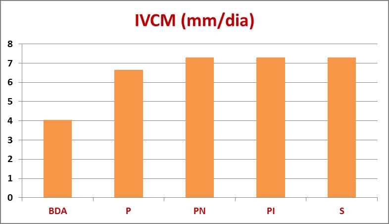 67 Figura 3. IVCM dos diferentes tratamentos Figura 4.