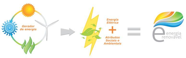 Selo e Certificado de Energia Renovável Objetivo: fomentar