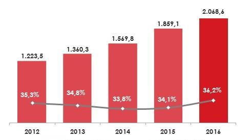 Consistência de Resultados Receita Líquida e Número de Lojas CAGR (2012 2016) = 13,4% Lucro Bruto de