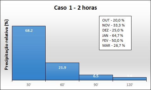 RESULTADOS E DISCUSSÕES Foram identificadas quatro tipos predominantes de histogramas de distribuição temporal de chuvas intensas de 2 horas a partir da análise dos dados (Figura 1).