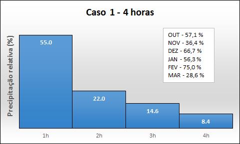 de distribuição de chuvas intensas de 4 horas, nos meses