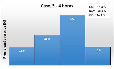 4 horas apresentou média geral de 33,9 mm (Figura 4), com