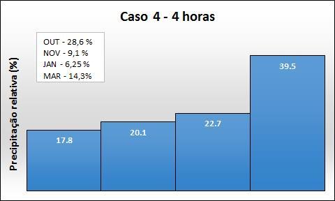 intervalo de 1 hora, 22,5% no segundo, 15,7% no terceiro e