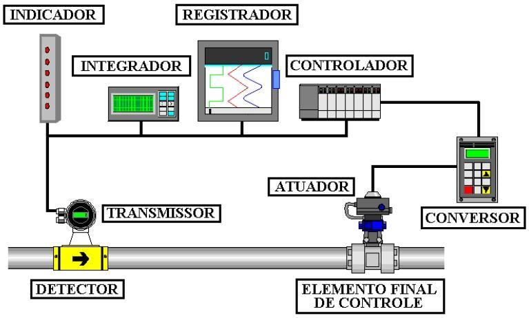Aplicações da Instrumentação Controle de Processos: uma das principais aplicações da instrumentação é sua composição nos