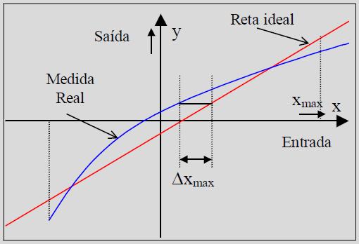 Terminologia Linearidade: um sistema de medição é definido como linear, quando sua característica de resposta